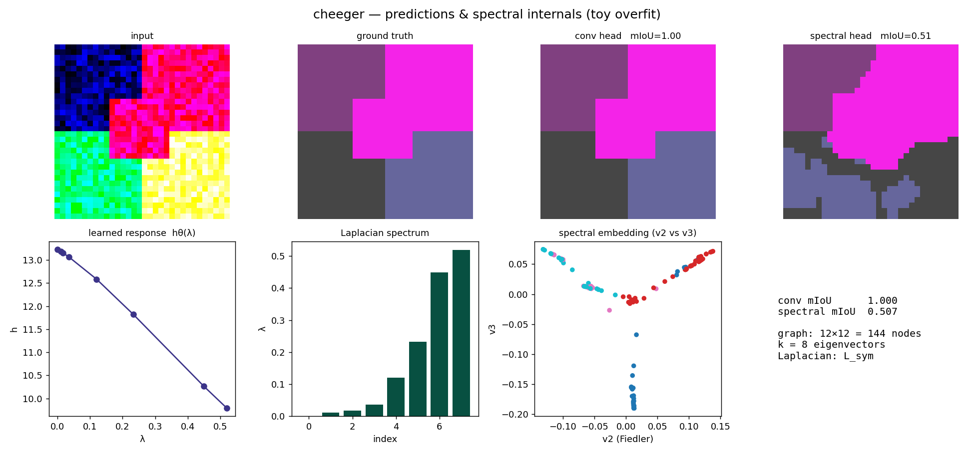 cheeger predictions and spectral internals