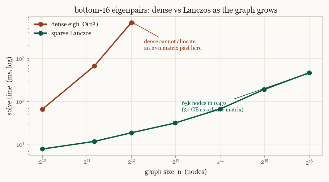 dense eigh versus sparse Lanczos scaling