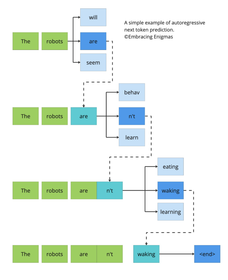 Autoregressive token prediction — sequential generation
